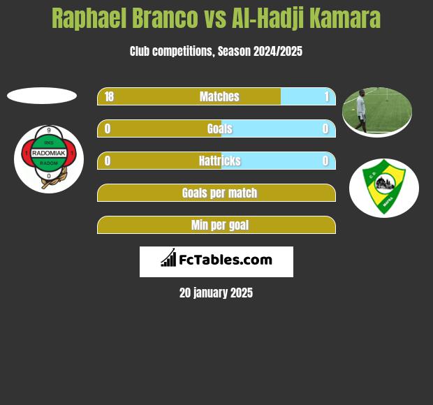 Raphael Branco vs Al-Hadji Kamara h2h player stats