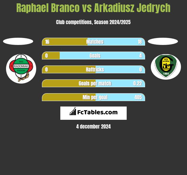 Raphael Branco vs Arkadiusz Jędrych h2h player stats