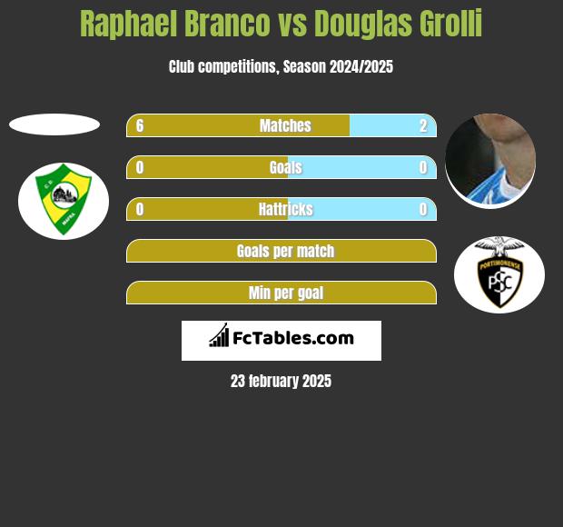 Raphael Branco vs Douglas Grolli h2h player stats