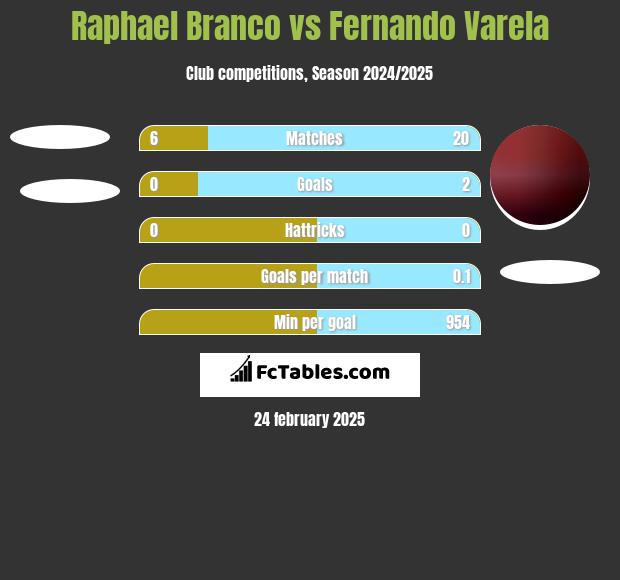 Raphael Branco vs Fernando Varela h2h player stats