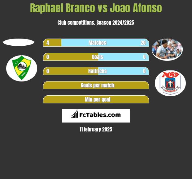 Raphael Branco vs Joao Afonso h2h player stats