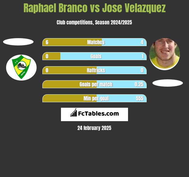 Raphael Branco vs Jose Velazquez h2h player stats