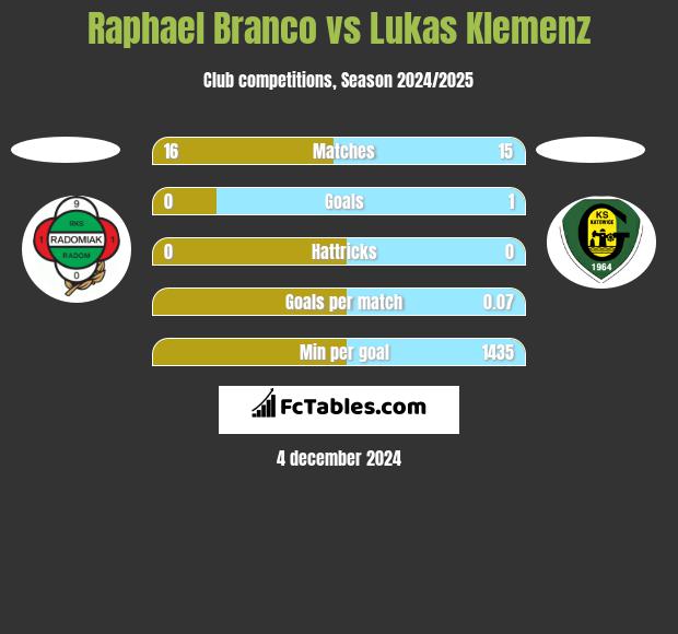 Raphael Branco vs Lukas Klemenz h2h player stats