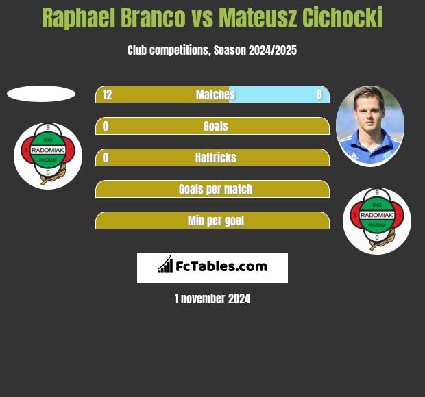 Raphael Branco vs Mateusz Cichocki h2h player stats