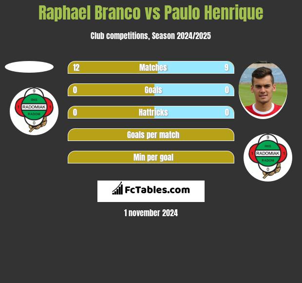 Raphael Branco vs Paulo Henrique h2h player stats