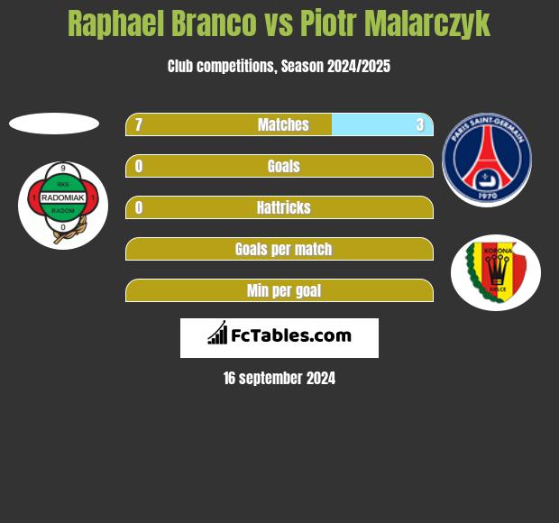 Raphael Branco vs Piotr Malarczyk h2h player stats