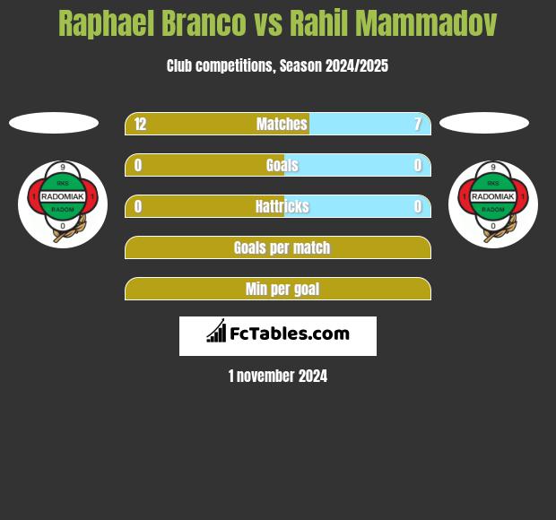 Raphael Branco vs Rahil Mammadov h2h player stats