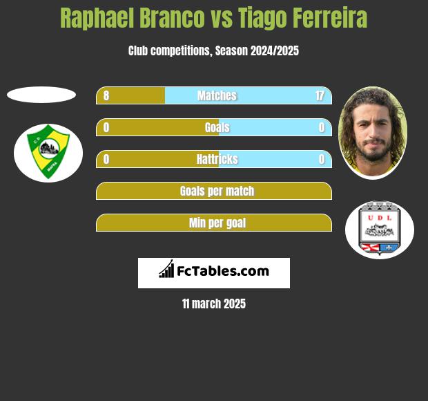 Raphael Branco vs Tiago Ferreira h2h player stats