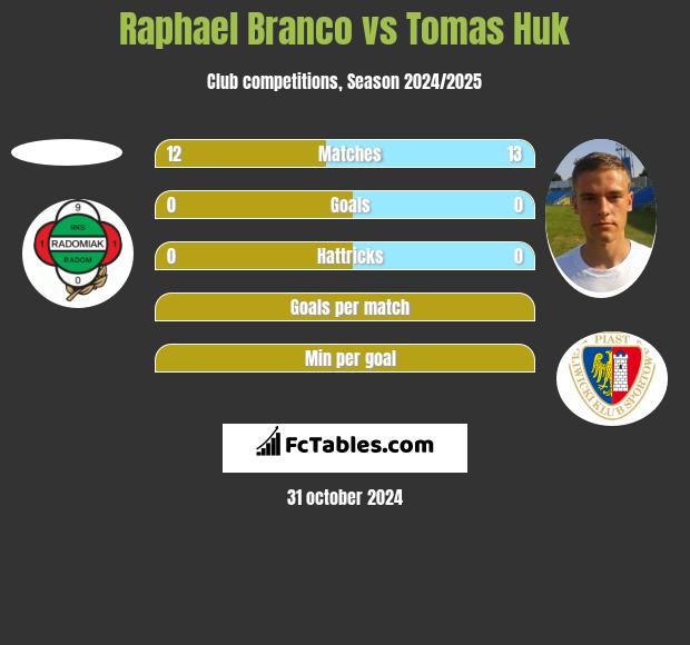 Raphael Branco vs Tomas Huk h2h player stats