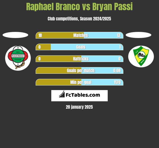 Raphael Branco vs Bryan Passi h2h player stats