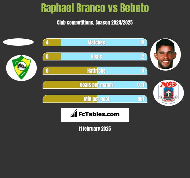 Raphael Branco vs Bebeto h2h player stats