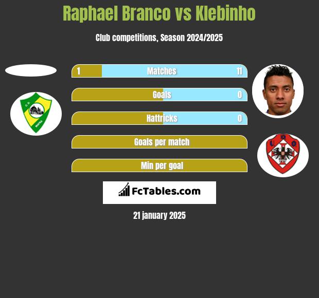 Raphael Branco vs Klebinho h2h player stats