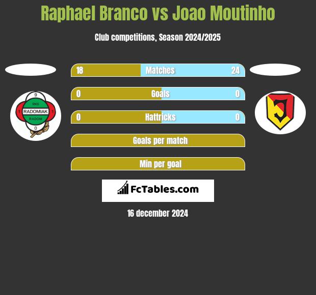 Raphael Branco vs Joao Moutinho h2h player stats