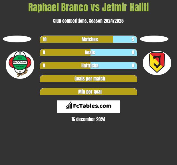 Raphael Branco vs Jetmir Haliti h2h player stats