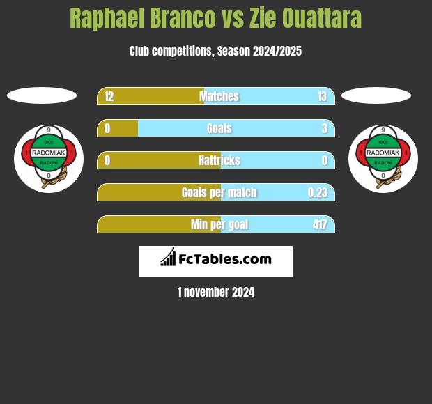 Raphael Branco vs Zie Ouattara h2h player stats