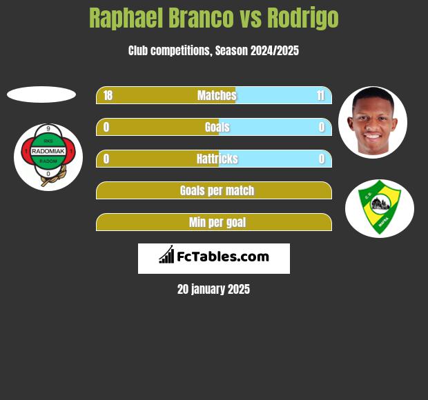 Raphael Branco vs Rodrigo h2h player stats