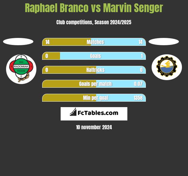 Raphael Branco vs Marvin Senger h2h player stats