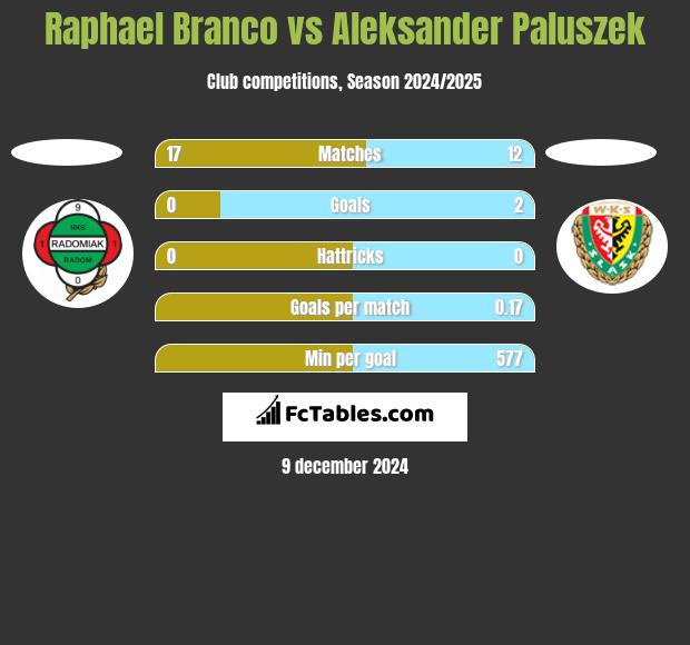 Raphael Branco vs Aleksander Paluszek h2h player stats