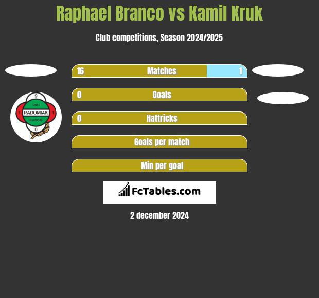 Raphael Branco vs Kamil Kruk h2h player stats