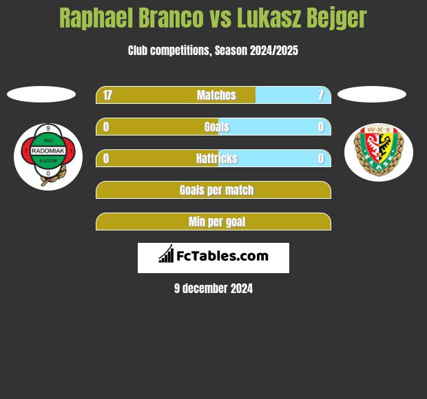 Raphael Branco vs Lukasz Bejger h2h player stats