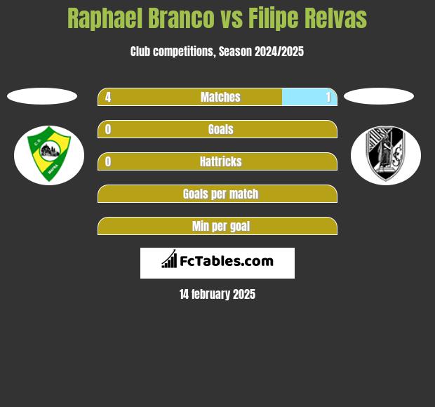 Raphael Branco vs Filipe Relvas h2h player stats