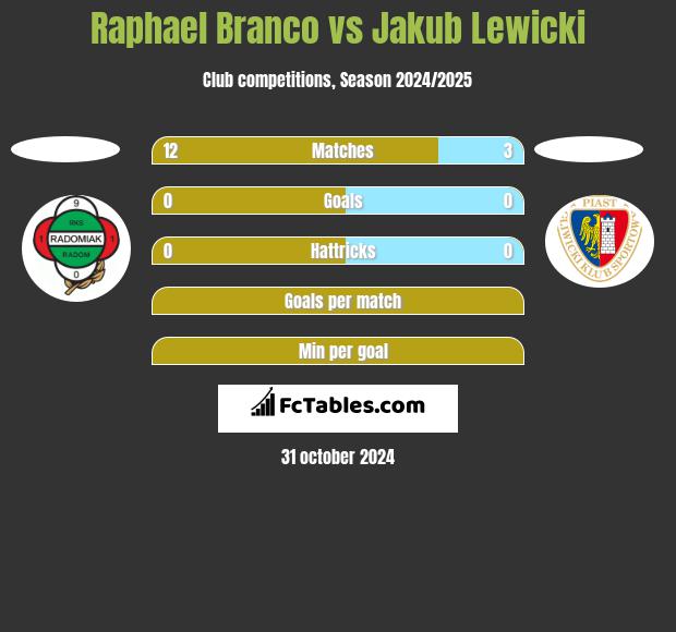 Raphael Branco vs Jakub Lewicki h2h player stats