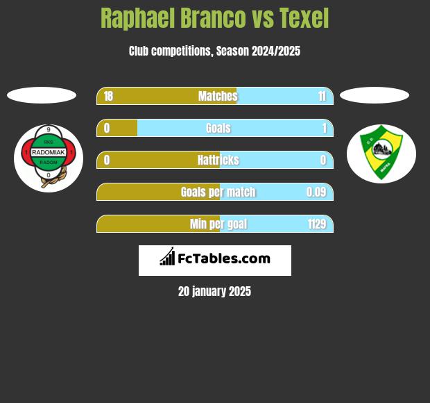 Raphael Branco vs Texel h2h player stats