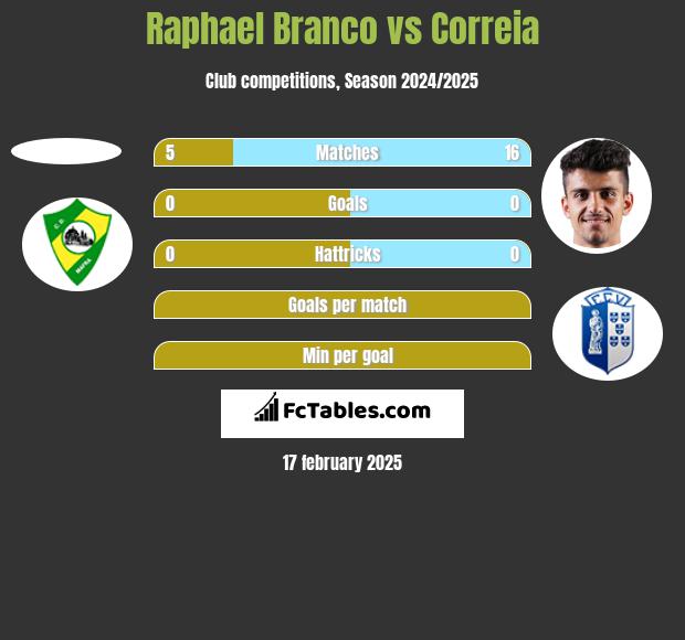 Raphael Branco vs Correia h2h player stats