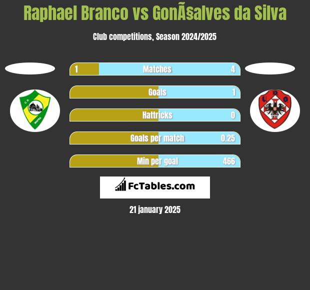 Raphael Branco vs GonÃ§alves da Silva h2h player stats