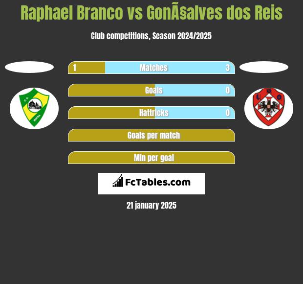 Raphael Branco vs GonÃ§alves dos Reis h2h player stats