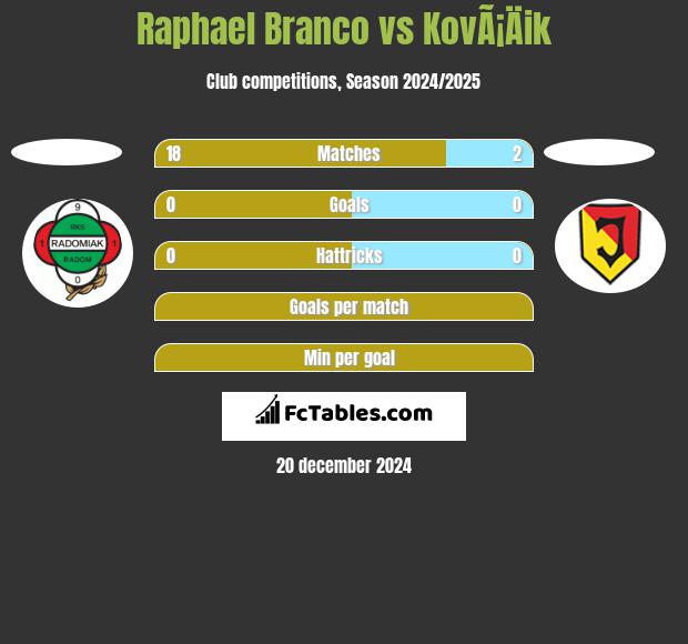 Raphael Branco vs KovÃ¡Äik h2h player stats