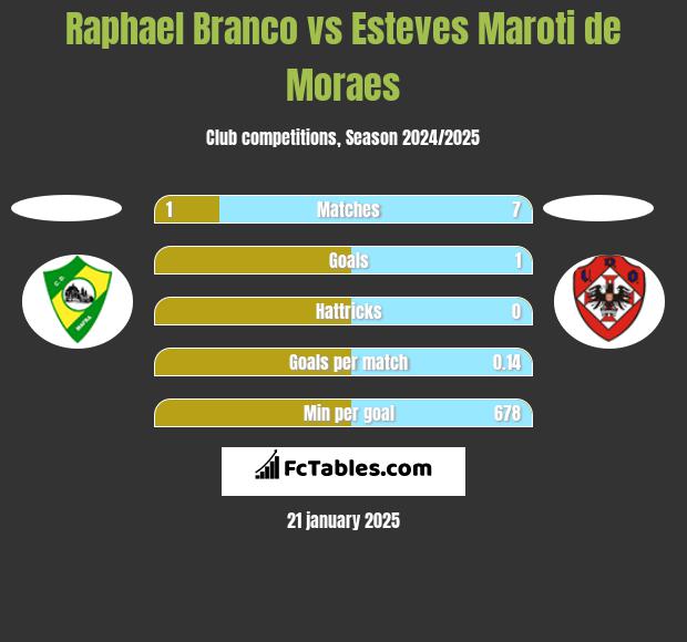 Raphael Branco vs Esteves Maroti de Moraes h2h player stats