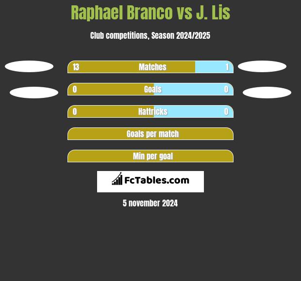 Raphael Branco vs J. Lis h2h player stats