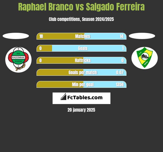 Raphael Branco vs Salgado Ferreira h2h player stats