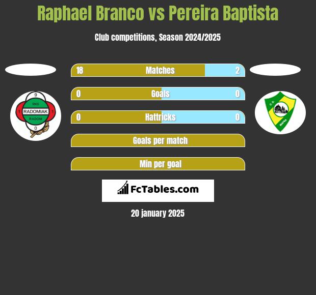 Raphael Branco vs Pereira Baptista h2h player stats