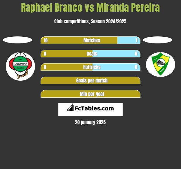 Raphael Branco vs Miranda Pereira h2h player stats