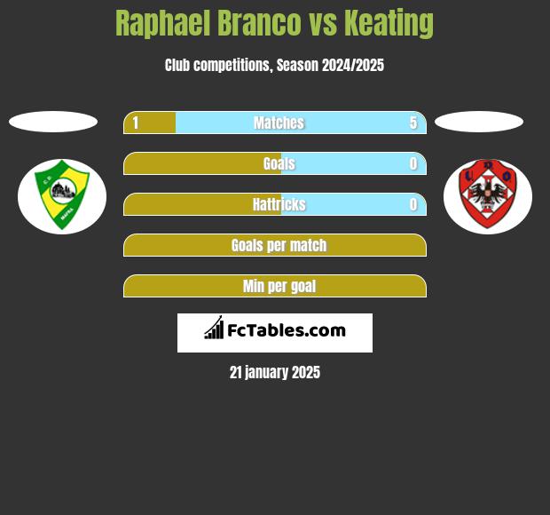 Raphael Branco vs Keating h2h player stats