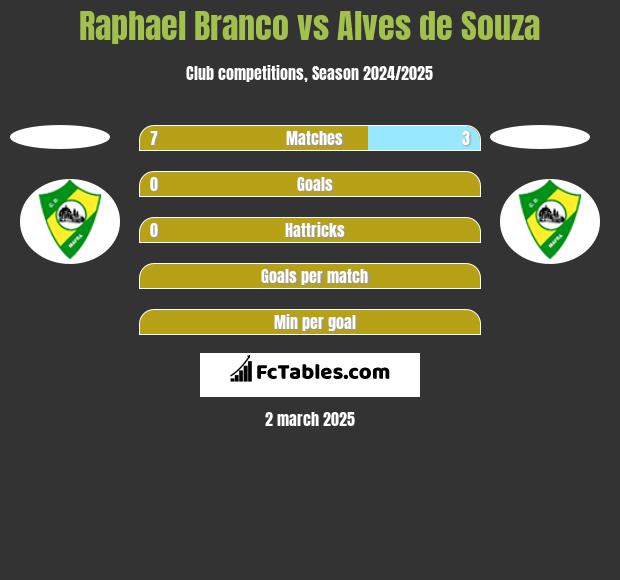 Raphael Branco vs Alves de Souza h2h player stats