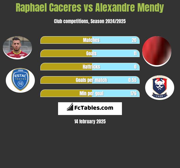 Raphael Caceres vs Alexandre Mendy h2h player stats