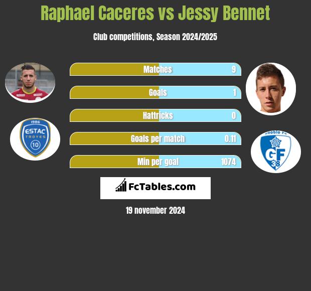 Raphael Caceres vs Jessy Bennet h2h player stats