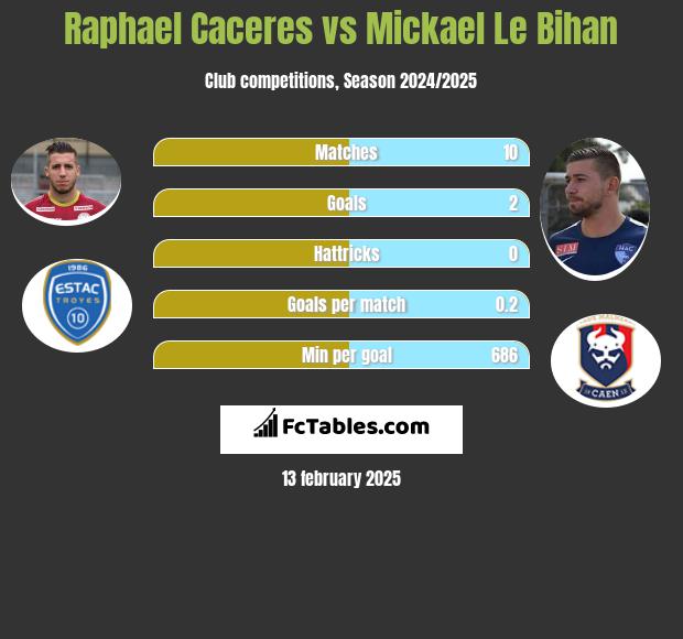 Raphael Caceres vs Mickael Le Bihan h2h player stats