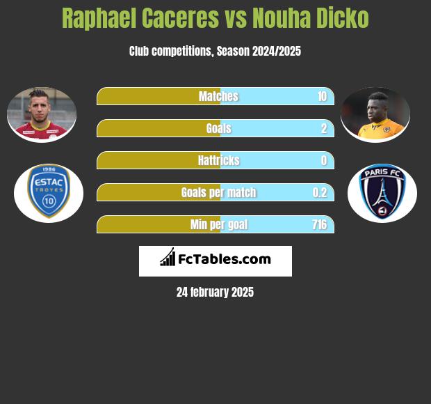 Raphael Caceres vs Nouha Dicko h2h player stats