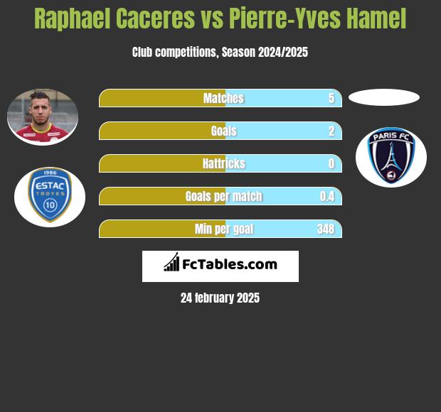 Raphael Caceres vs Pierre-Yves Hamel h2h player stats