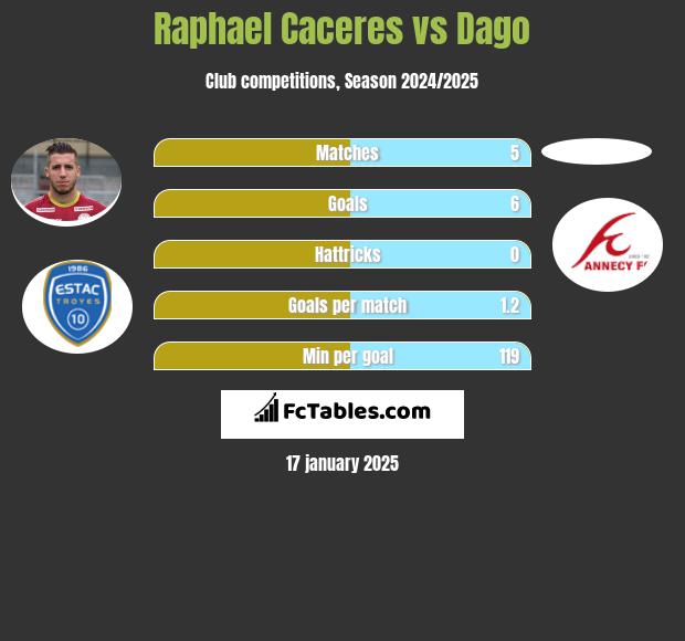 Raphael Caceres vs Dago h2h player stats