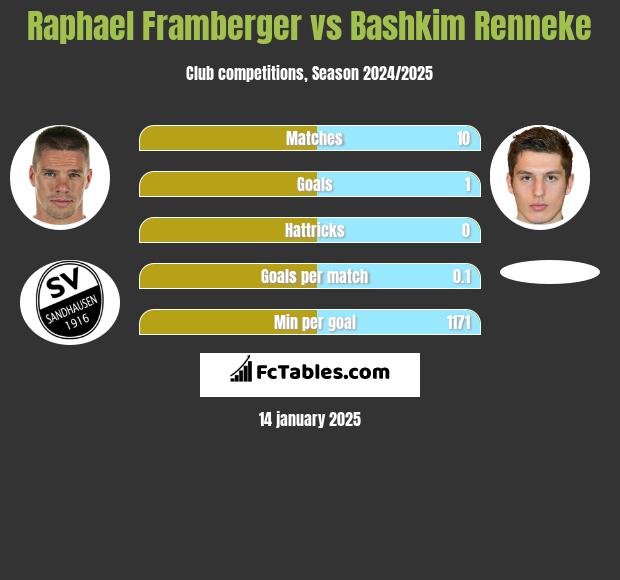 Raphael Framberger vs Bashkim Renneke h2h player stats