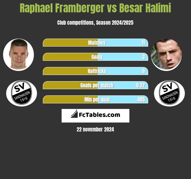 Raphael Framberger vs Besar Halimi h2h player stats