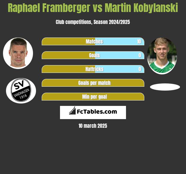 Raphael Framberger vs Martin Kobylański h2h player stats