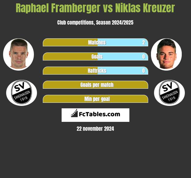 Raphael Framberger vs Niklas Kreuzer h2h player stats