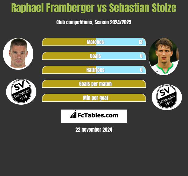 Raphael Framberger vs Sebastian Stolze h2h player stats