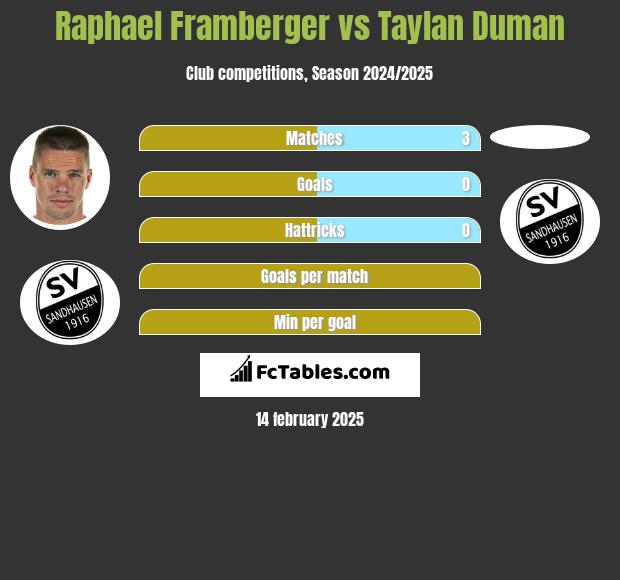 Raphael Framberger vs Taylan Duman h2h player stats